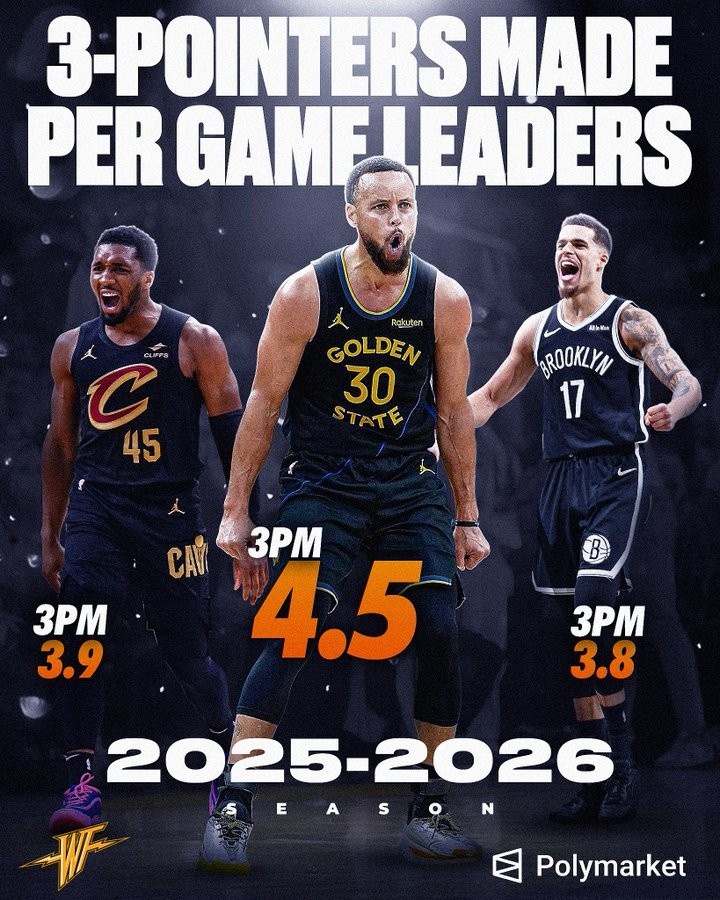 星空体育在线官网-美媒晒场均三分榜单：库里4.5个领跑 米切尔和小波特紧随其后