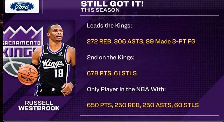 星空体育官方网站-威少篮板&amp;助攻&amp;三分皆队内第一 650分&amp;250板&amp;250助&amp;60断联盟唯一